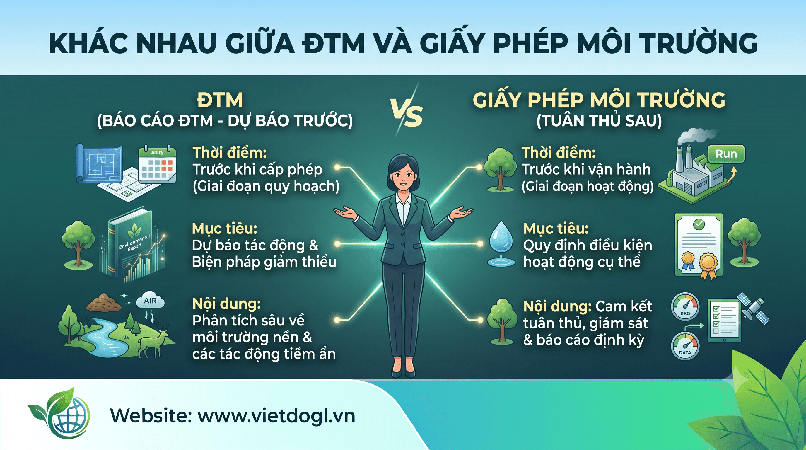 Khác nhau giữa ĐTM và giấy phép môi trường